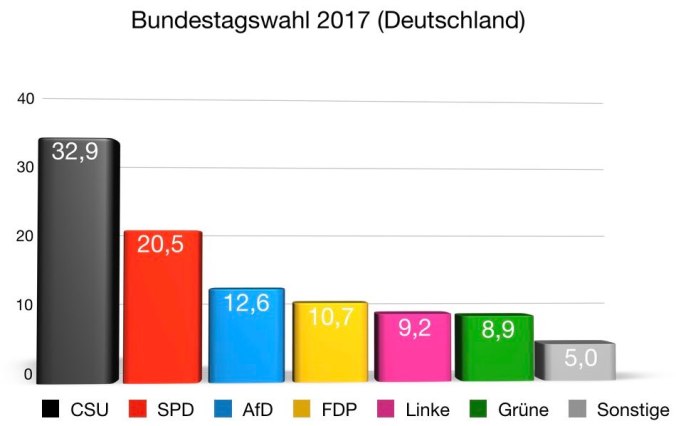 Ergebnis Bundestagswahl 2017
